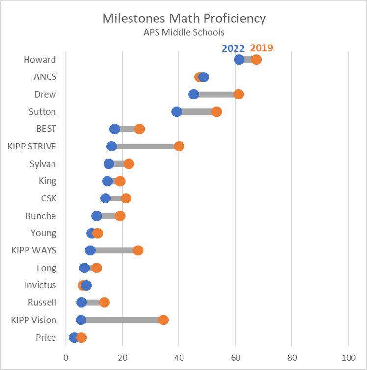 Milestones Results Shows Learning Loss from the Pandemic